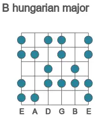 Guitar scale for B hungarian major in position 1